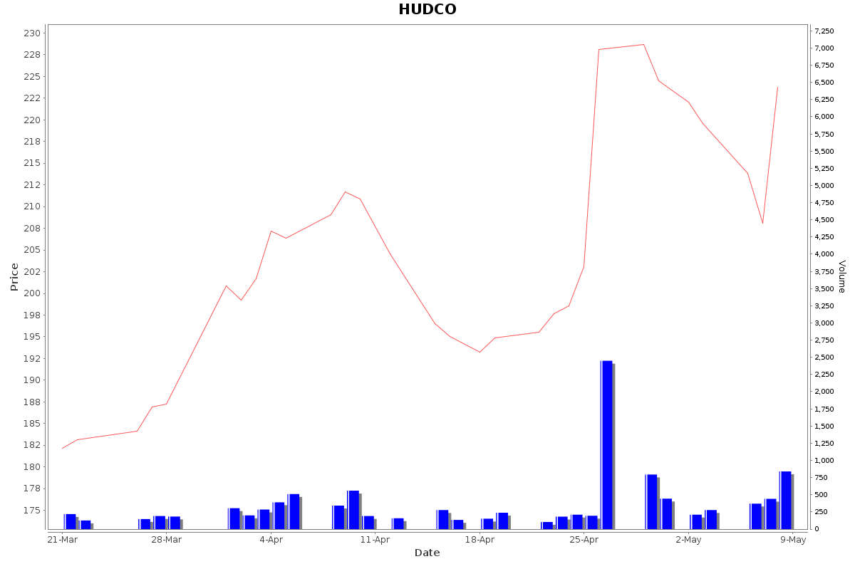 HUDCO Daily Price Chart NSE Today